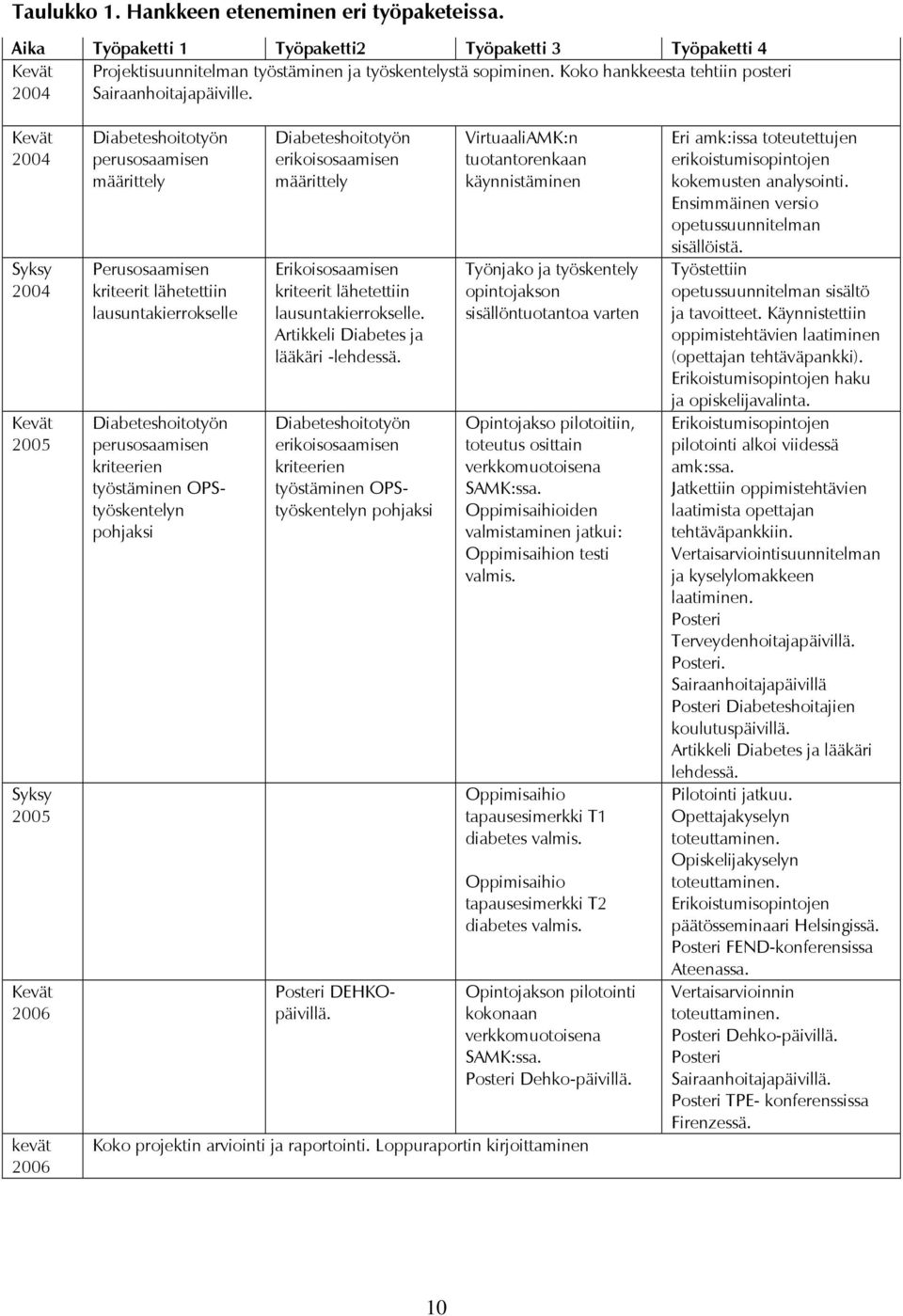 Kevät 2004 Syksy 2004 Kevät 2005 Syksy 2005 Kevät 2006 kevät 2006 Diabeteshoitotyön perusosaamisen määrittely Perusosaamisen kriteerit lähetettiin lausuntakierrokselle Diabeteshoitotyön