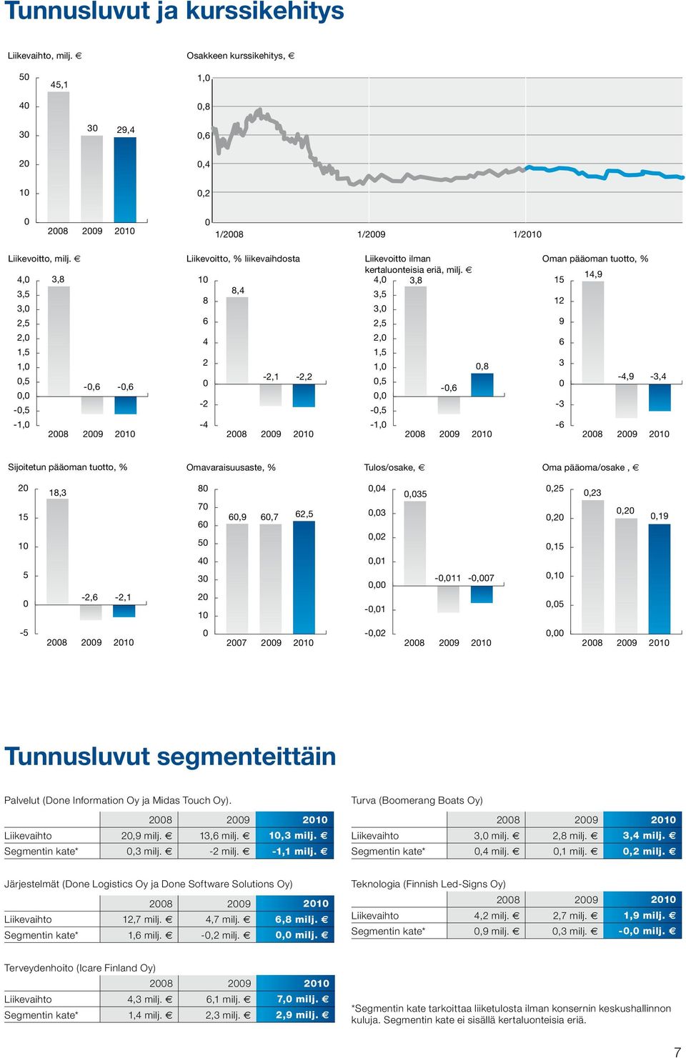 4,0 3,8 3,5 3,0 2,5 2,0 1,5 1,0 0,8 0,5-0,6 0,0-0,5-1,0 2008 2009 2010 Oman pääoman tuotto, % 15 14,9 12 9 6 3 0-4,9-3,4-3 -6 2008 2009 2010 Sijoitetun pääoman tuotto, % Omavaraisuusaste, %