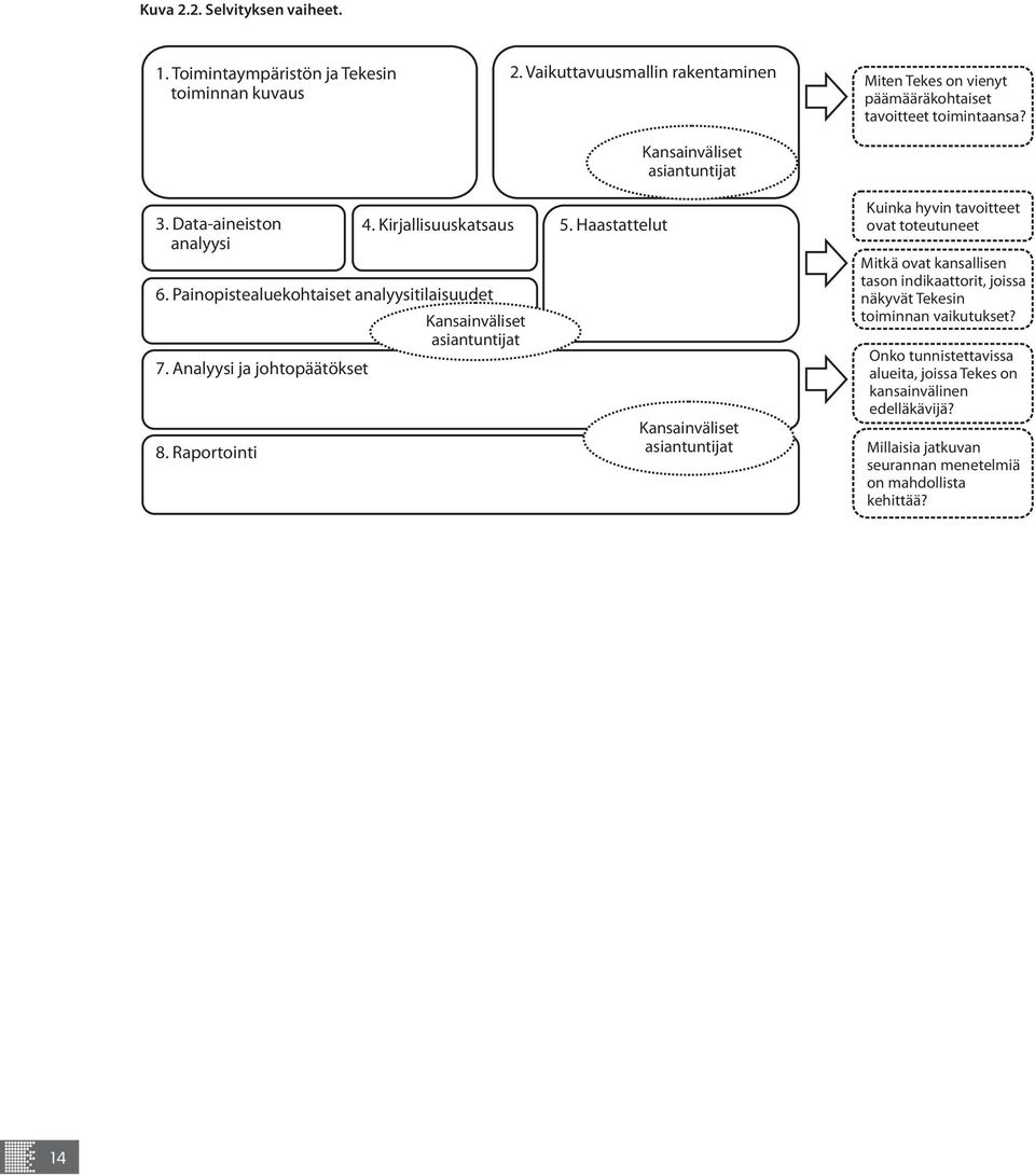 Painopistealuekohtaiset analyysitilaisuudet 7. Analyysi ja johtopäätökset 8. Raportointi 4. Kirjallisuuskatsaus 5.