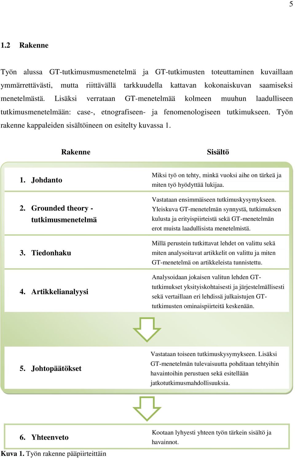 Rakenne Sisältö 1. Johdanto 2. Grounded theory - tutkimusmenetelmä 3. Tiedonhaku 4. Artikkelianalyysi Miksi työ on tehty, minkä vuoksi aihe on tärkeä ja miten työ hyödyttää lukijaa.