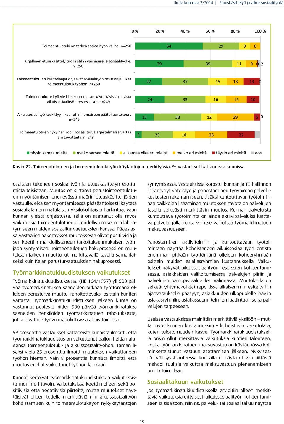 n=250 22 37 15 13 13 0 Toimeentulotukityö vie liian suuren osan käytettävissä olevista aikuissosiaalityön resursseista.