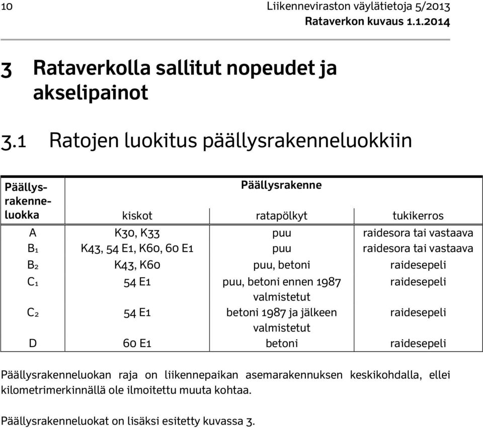 K60, 60 E1 puu raidesora tai vastaava B2 K43, K60 puu, betoni raidesepeli C1 54 E1 puu, betoni ennen 1987 raidesepeli valmistetut C2 54 E1 betoni 1987 ja jälkeen