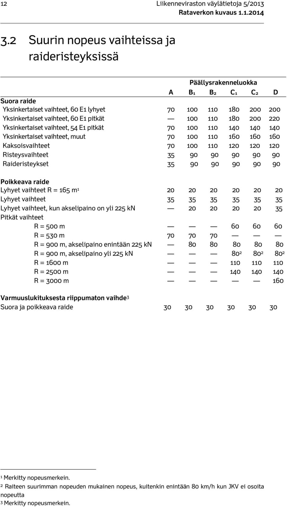 110 180 200 220 Yksinkertaiset vaihteet, 54 E1 pitkät 70 100 110 140 140 140 Yksinkertaiset vaihteet, muut 70 100 110 160 160 160 Kaksoisvaihteet 70 100 110 120 120 120 Risteysvaihteet 35 90 90 90 90