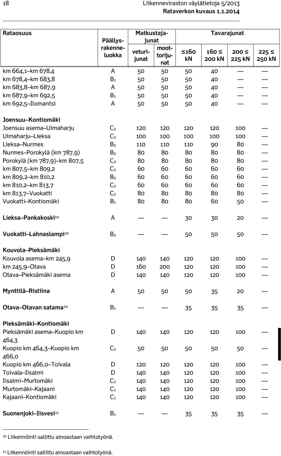 Uimaharju Lieksa C2 100 100 100 100 100 Lieksa Nurmes B2 110 110 110 90 80 Nurmes Porokylä (km 787,9) B2 80 80 80 80 80 Porokylä (km 787,9) km 807,5 C2 80 80 80 80 80 km 807,5 km 809,2 C2 60 60 60 60