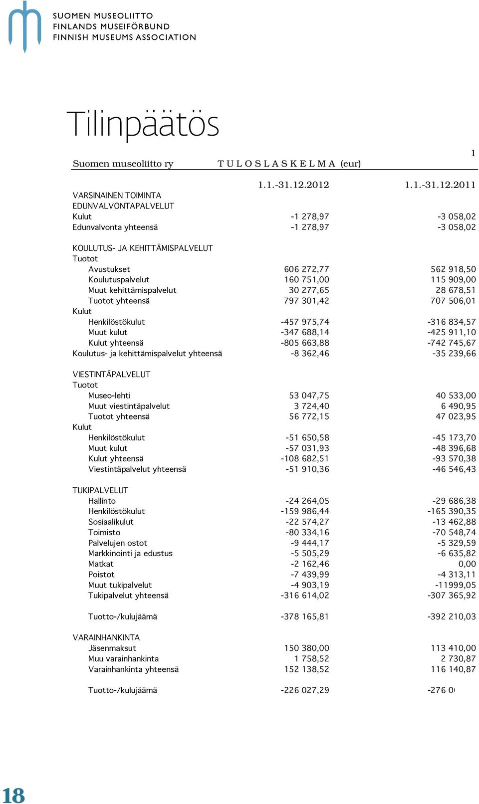 918,50 Koulutuspalvelut 160 751,00 115 909,00 Muut kehittämispalvelut 30 277,65 28 678,51 Tuotot yhteensä 797 301,42 707 506,01 Kulut Henkilöstökulut -457 975,74-316 834,57 Muut kulut -347 688,14-425