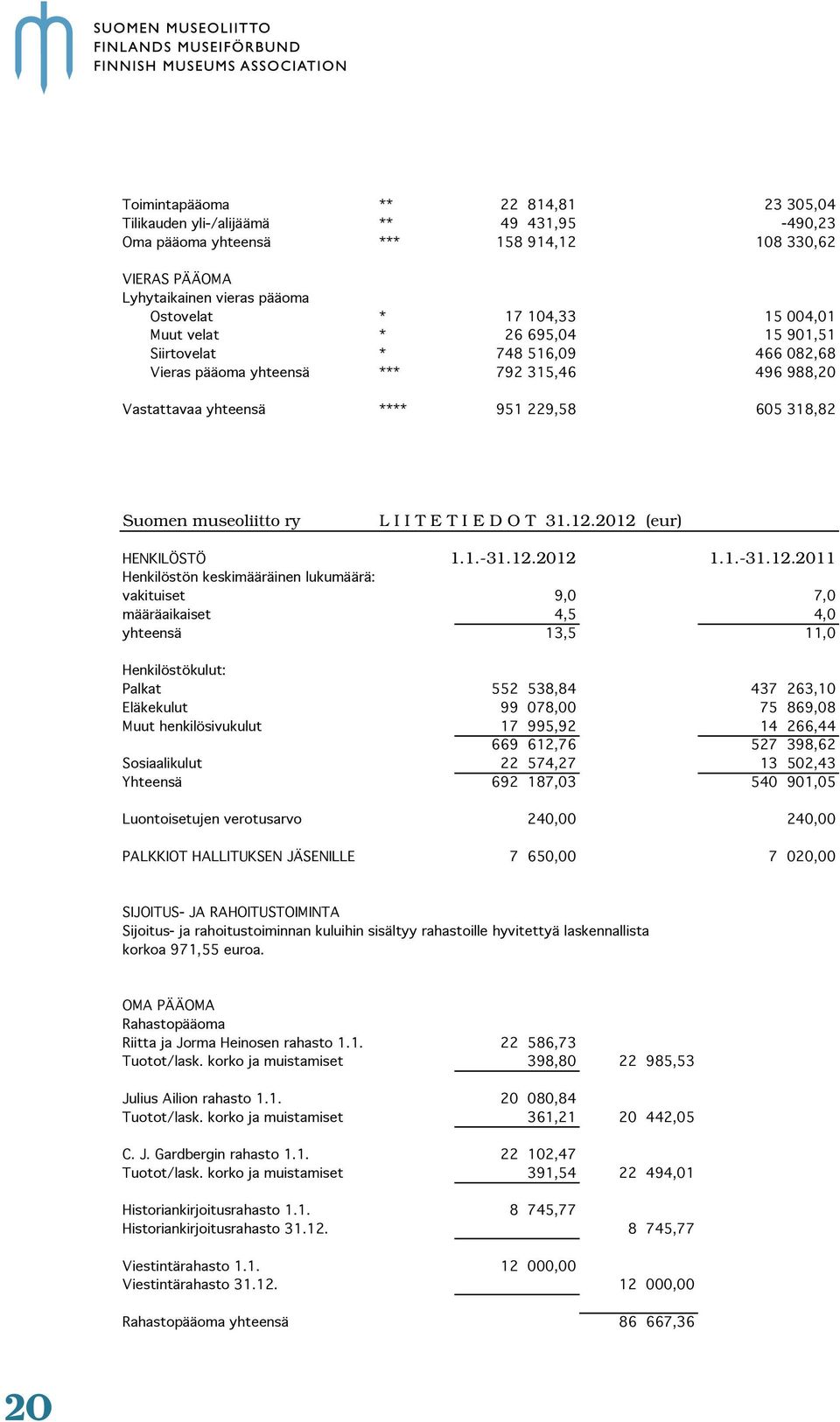 lius Ailion rahasto * 20 442,05 20 080,84 C.J.