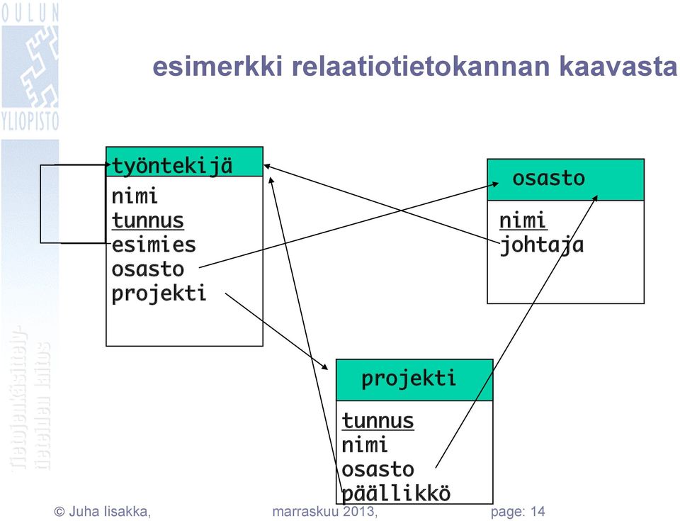 projekti osasto nimi johtaja projekti tunnus