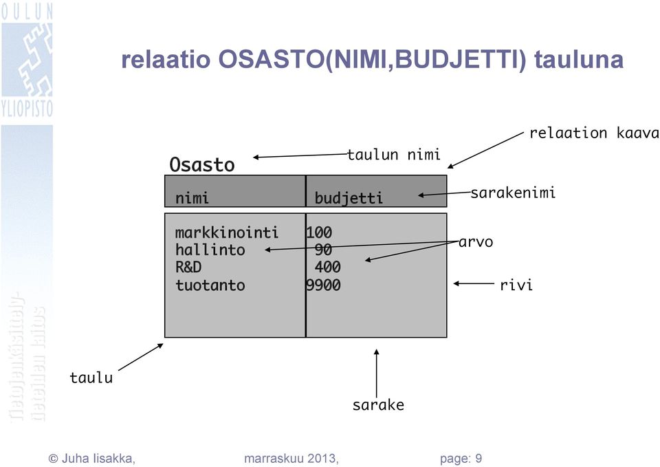 taulu markkinointi 100 hallinto 90 R&D 400 tuotanto