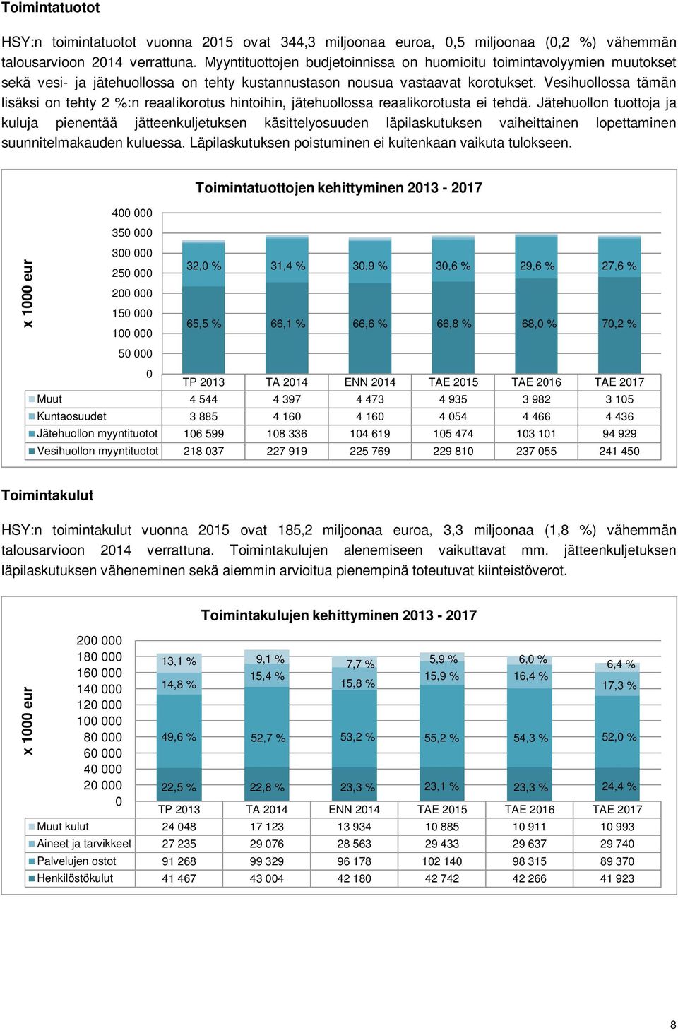 Vesihuollossa tämän lisäksi on tehty 2 %:n reaalikorotus hintoihin, jätehuollossa reaalikorotusta ei tehdä.