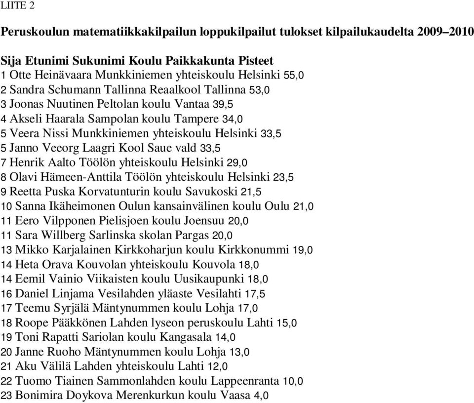 Veeorg Laagri Kool Saue vald 33,5 7 Henrik Aalto Töölön yhteiskoulu Helsinki 29,0 8 Olavi Hämeen-Anttila Töölön yhteiskoulu Helsinki 23,5 9 Reetta Puska Korvatunturin koulu Savukoski 21,5 10 Sanna