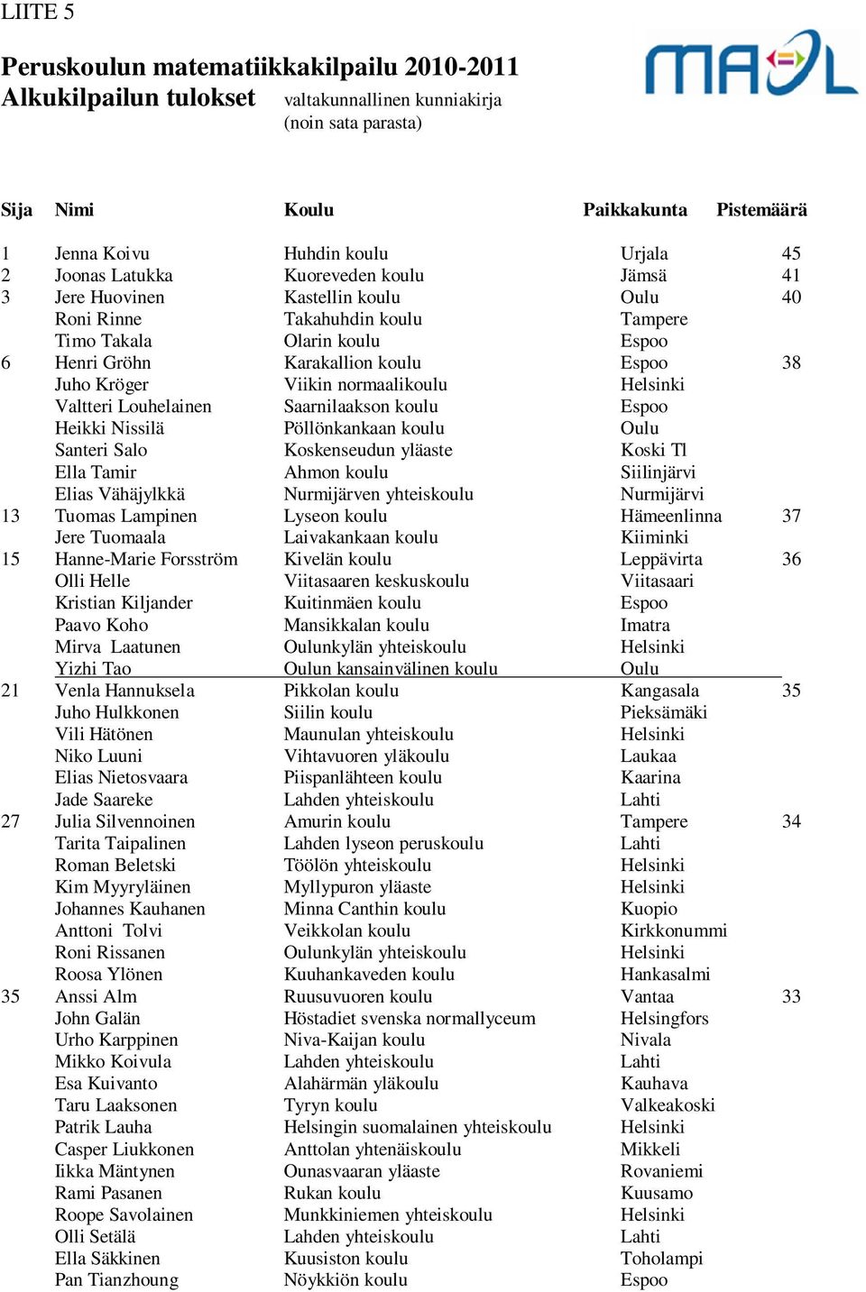 Kröger Viikin normaalikoulu Helsinki Valtteri Louhelainen Saarnilaakson koulu Espoo Heikki Nissilä Pöllönkankaan koulu Oulu Santeri Salo Koskenseudun yläaste Koski Tl Ella Tamir Ahmon koulu