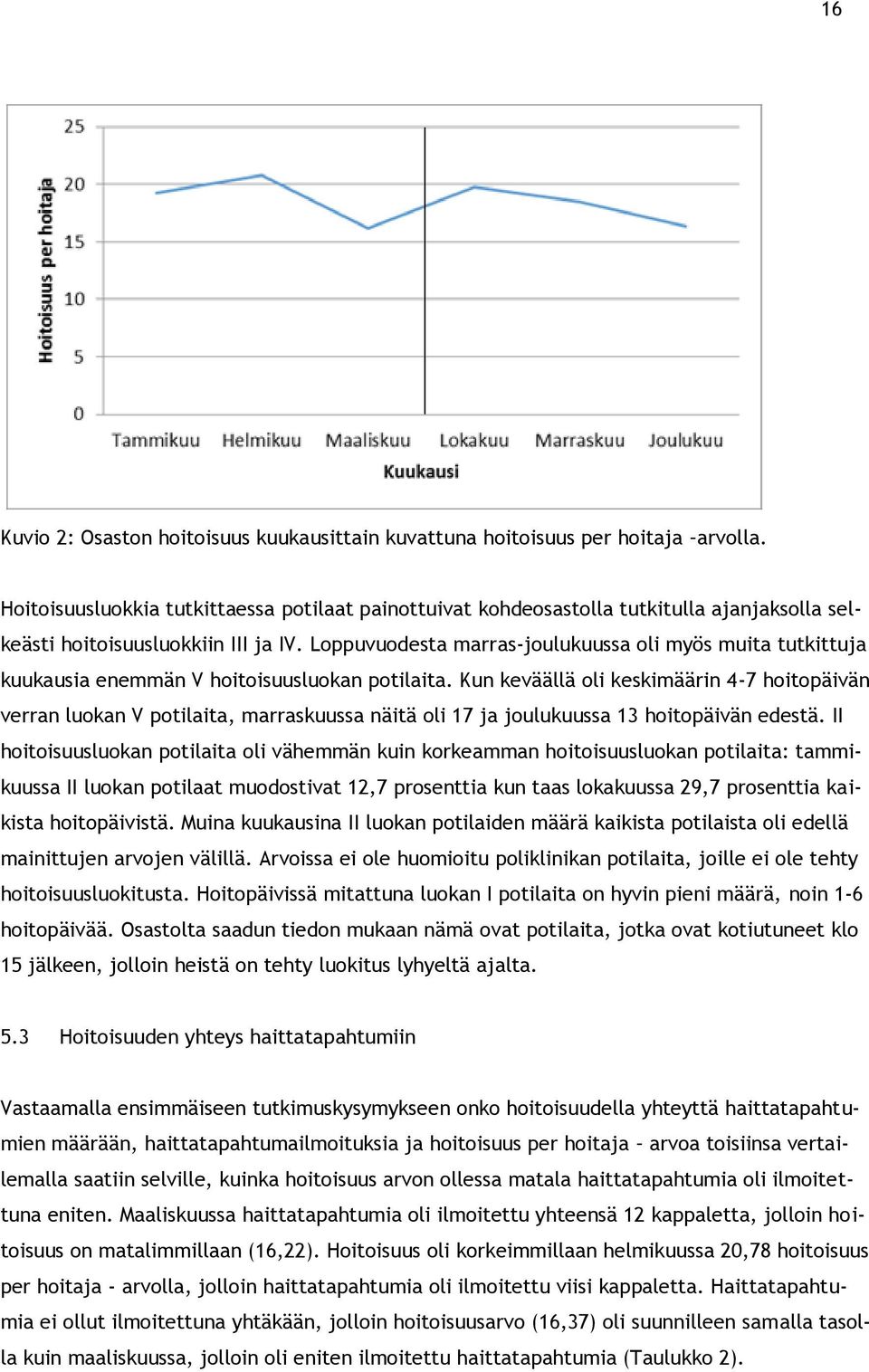 Loppuvuodesta marras-joulukuussa oli myös muita tutkittuja kuukausia enemmän V hoitoisuusluokan potilaita.