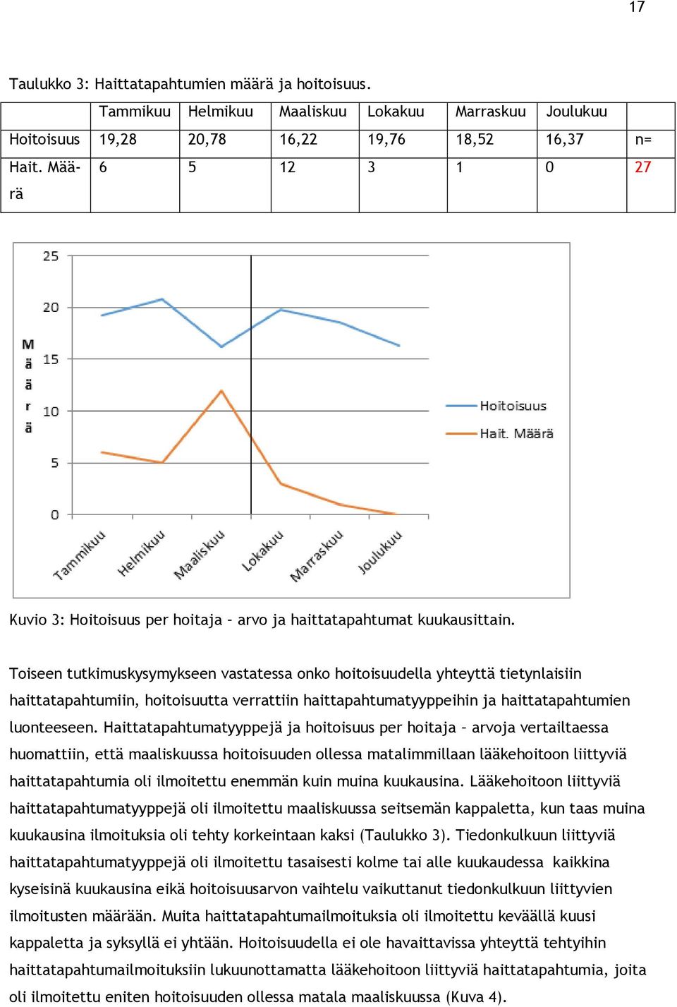 Toiseen tutkimuskysymykseen vastatessa onko hoitoisuudella yhteyttä tietynlaisiin haittatapahtumiin, hoitoisuutta verrattiin haittapahtumatyyppeihin ja haittatapahtumien luonteeseen.