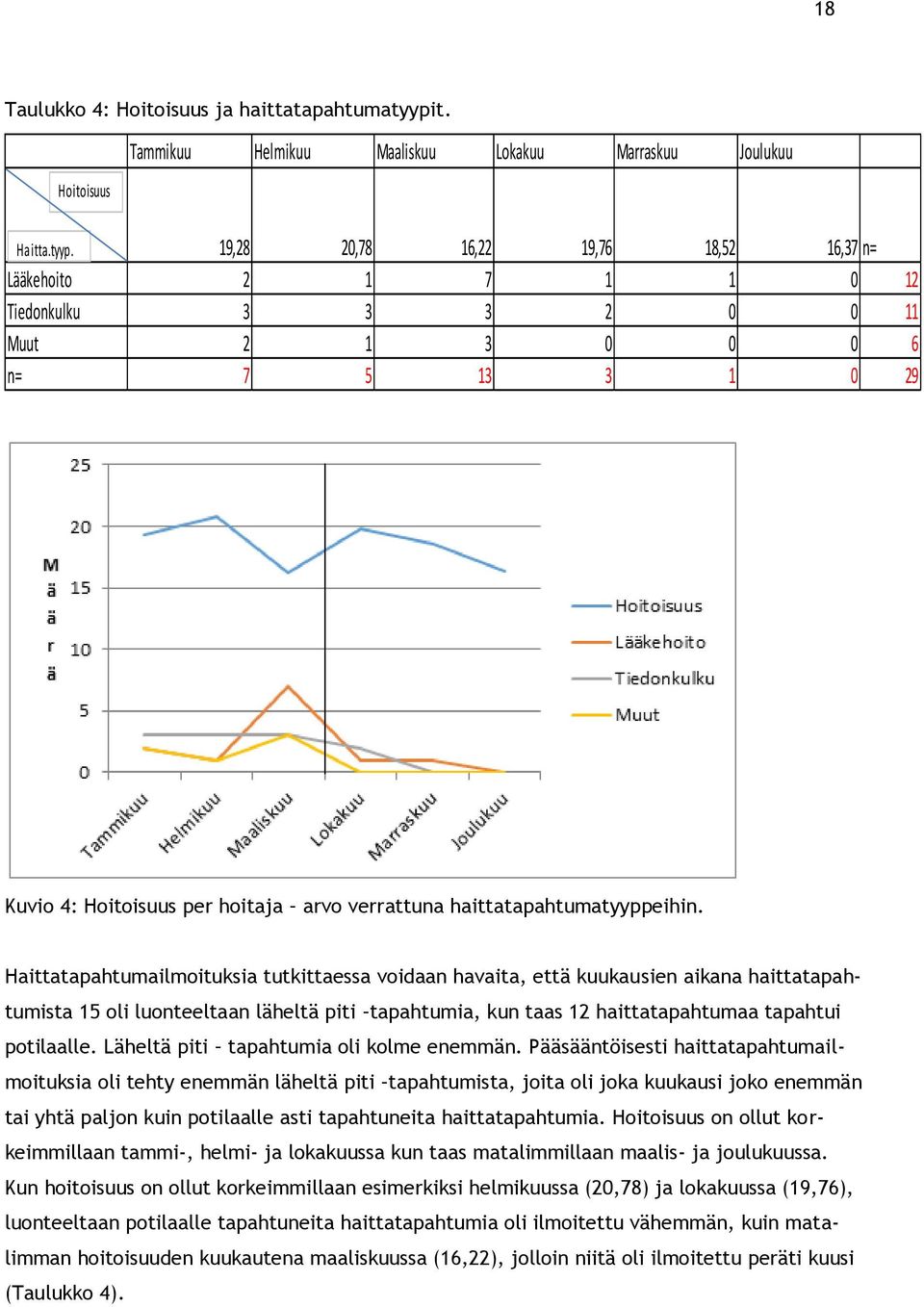 19,28 20,78 16,22 19,76 18,52 16,37 n= Lääkehoito 2 1 7 1 1 0 12 Tiedonkulku 3 3 3 2 0 0 11 Muut 2 1 3 0 0 0 6 n= 7 5 13 3 1 0 29 Kuvio 4: Hoitoisuus per hoitaja arvo verrattuna