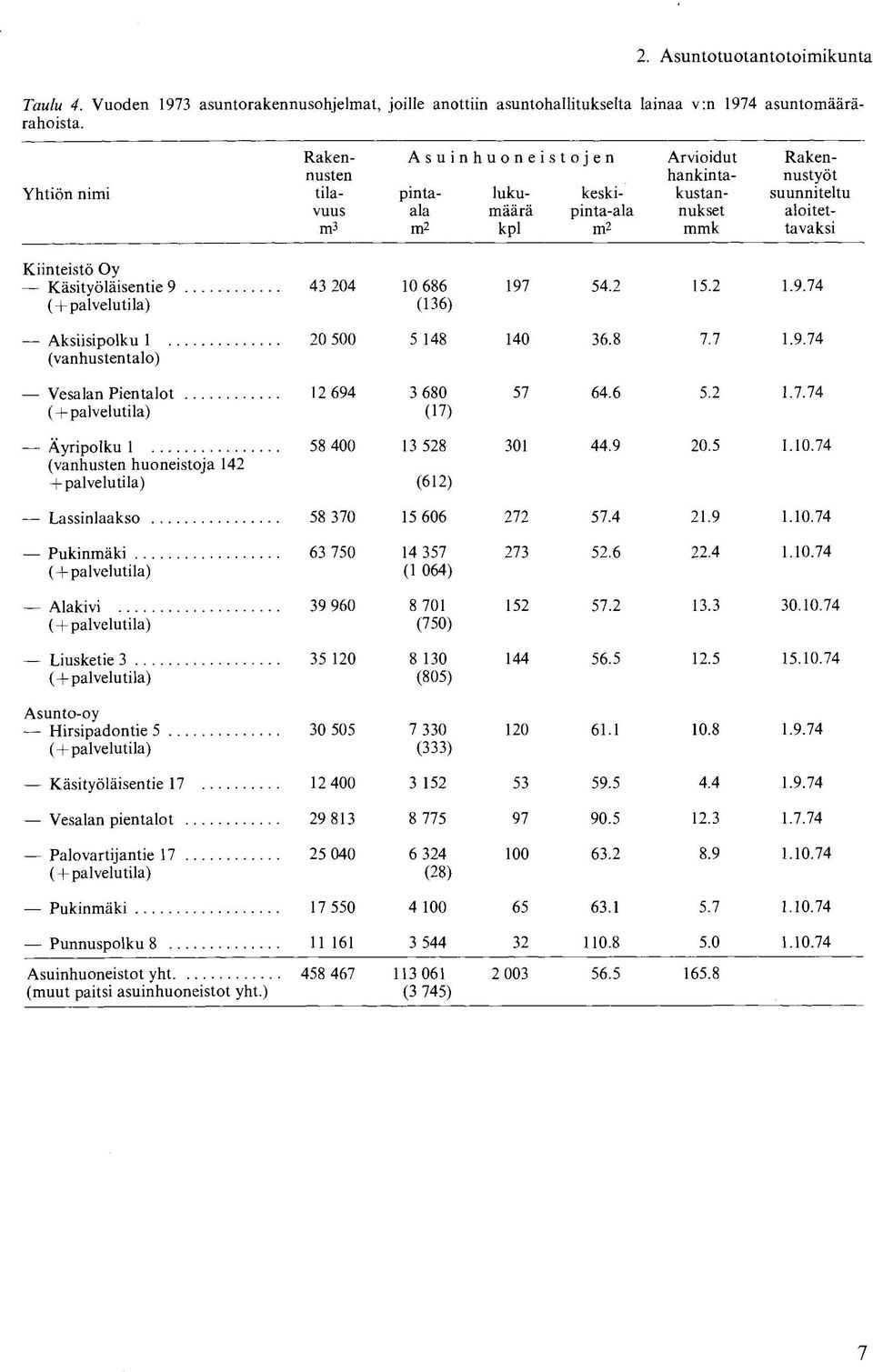 hankintakustannukset mmk Rakennustyöt suunniteltu aloitettavaksi Kiinteistö Oy Käsityöläisentie 9 (+palvelutila) 43 204 10 686 (136) 197 54.2 15.2 1.9.74 Aksiisipolku 1 (vanhustentalo) 20 500 5 148 140 36.