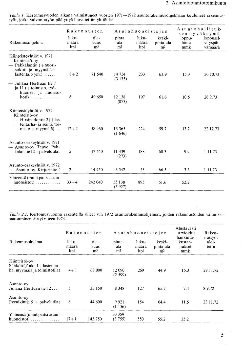 Rakennusten luku- tilamäärä vuus kpl m 3 luku- määrä kpl pinta ala keskipinta-ala m 2 Asuntohallituksen hyväksymä loppu- loppuselhinta vityspäimmk vämäärä Kiinteistöyhtiöt v.