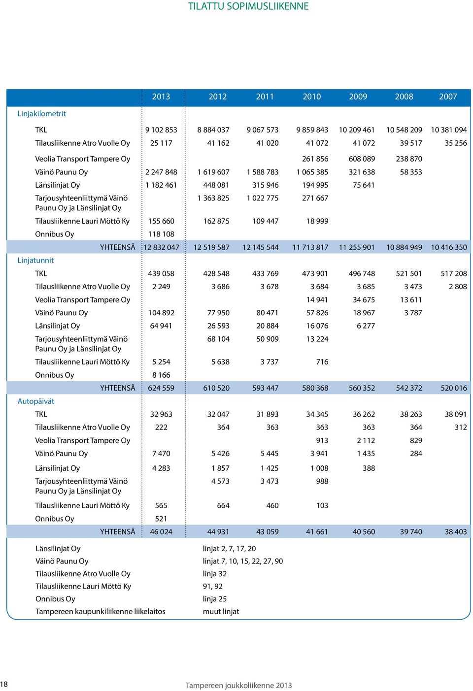 995 75 641 Tarjousyhteenliittymä Väinö 1 363 825 1 022 775 271 667 Paunu Oy ja Länsilinjat Oy Tilausliikenne Lauri Möttö Ky 155 660 162 875 109 447 18 999 Onnibus Oy 118 108 YHTEENSÄ 12 832 047 12