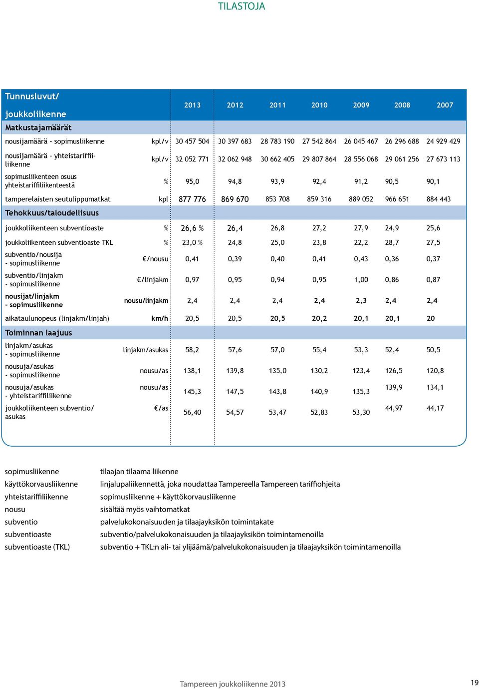 osuus yhteistariffiliikenteestä % 95,0 94,8 93,9 92,4 91,2 90,5 90,1 tamperelaisten seutulippumatkat kpl 877 776 869 670 853 708 859 316 889 052 966 651 884 443 Tehokkuus/taloudellisuus