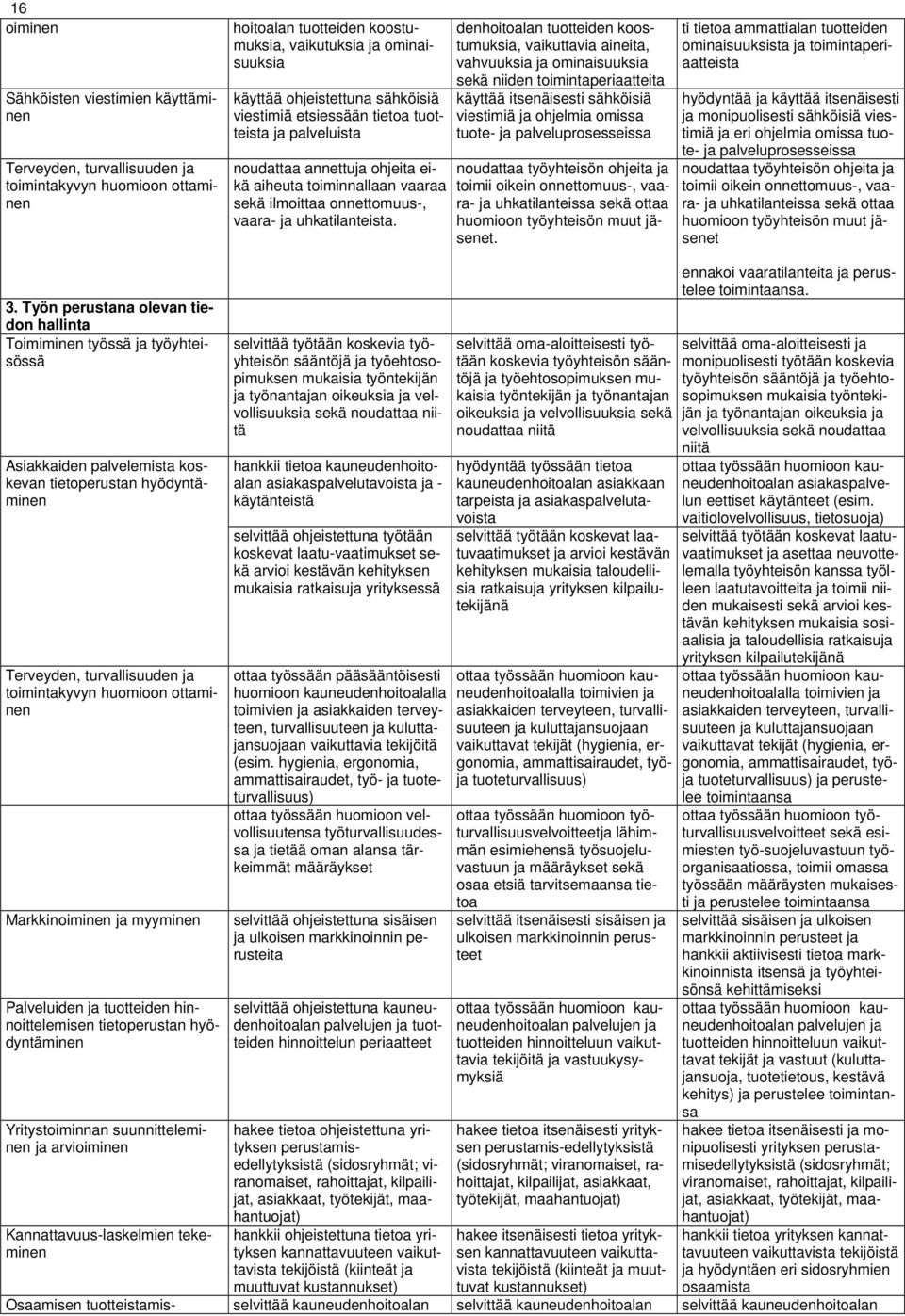 denhoitoalan tuotteiden koostumuksia, vaikuttavia aineita, vahvuuksia ja ominaisuuksia sekä niiden toimintaperiaatteita käyttää itsenäisesti sähköisiä viestimiä ja ohjelmia omissa tuote- ja