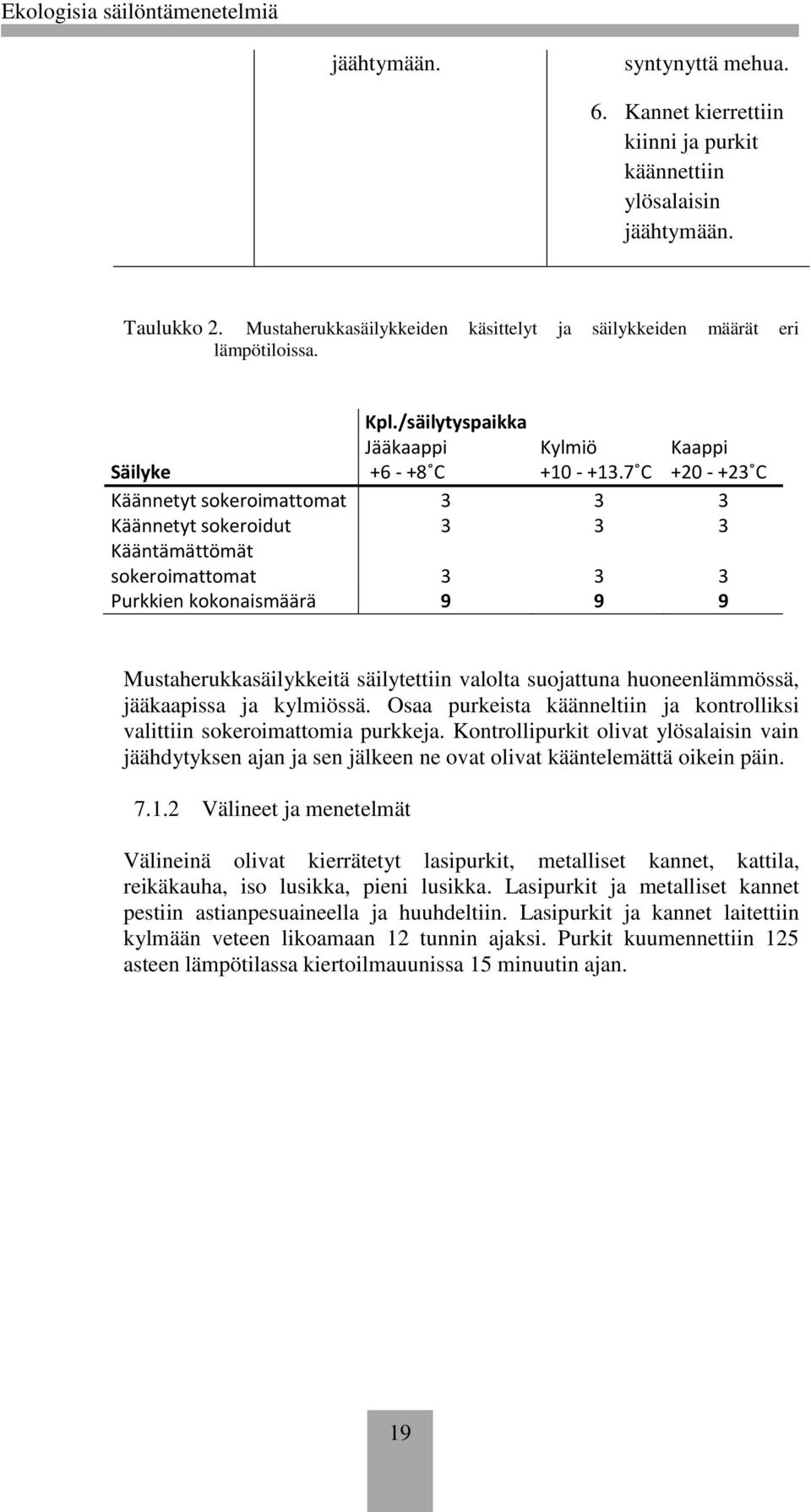 7 C Kaappi +20 - +23 C Käännetyt sokeroimattomat 3 3 3 Käännetyt sokeroidut 3 3 3 Kääntämättömät sokeroimattomat 3 3 3 Purkkien kokonaismäärä 9 9 9 Mustaherukkasäilykkeitä säilytettiin valolta