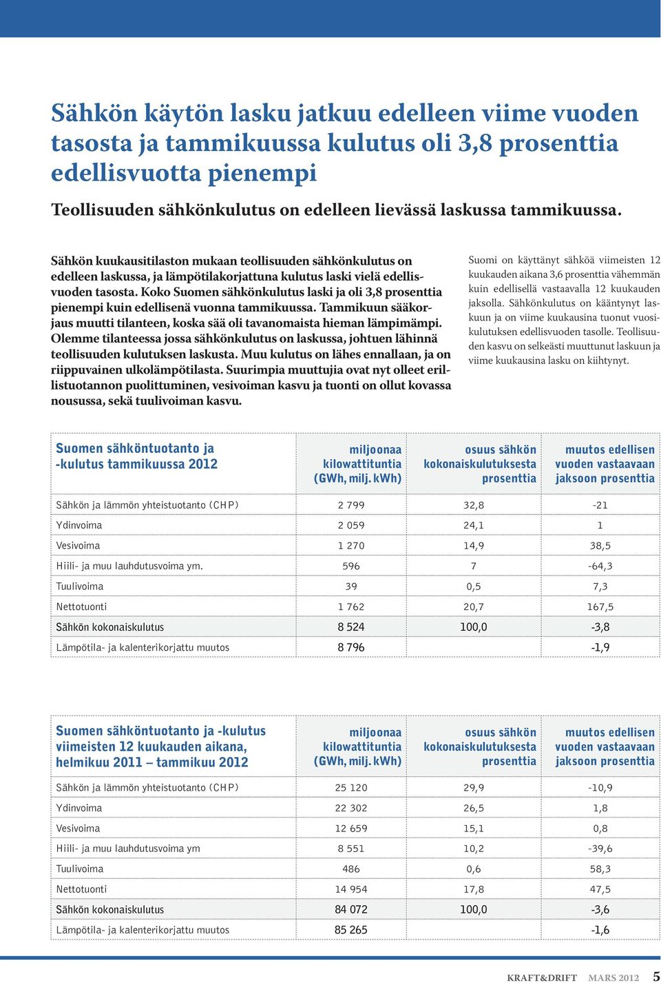 Koko Suomen sähkönkulutus laski ja oli 3,8 prosenttia pienempi kuin edellisenä vuonna tammikuussa. Tammikuun sääkorjaus muutti tilanteen, koska sää oli tavanomaista hieman lämpimämpi.