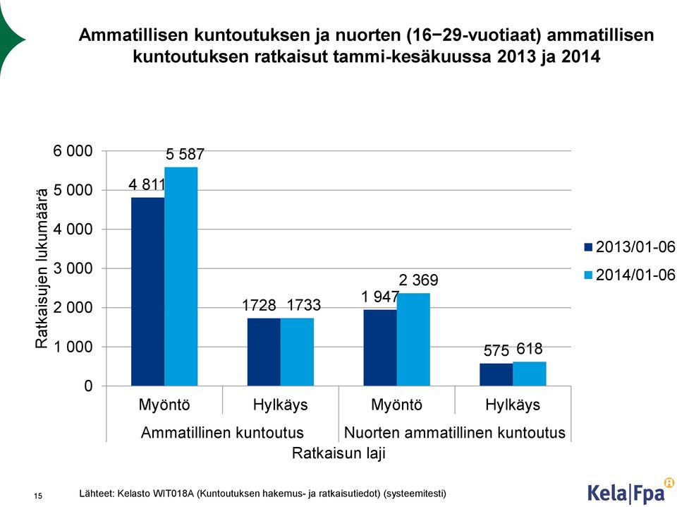 2013/01-06 2014/01-06 1 000 575 618 0 Myöntö Hylkäys Myöntö Hylkäys Ammatillinen kuntoutus Nuorten