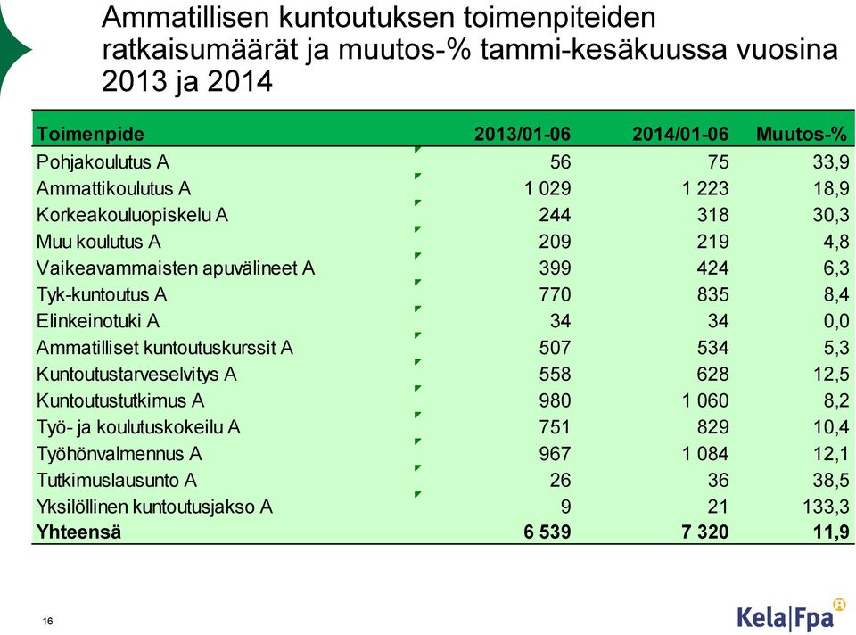 Tyk-kuntoutus A 770 835 8,4 Elinkeinotuki A 34 34 0,0 Ammatilliset kuntoutuskurssit A 507 534 5,3 Kuntoutustarveselvitys A 558 628 12,5 Kuntoutustutkimus A 980 1