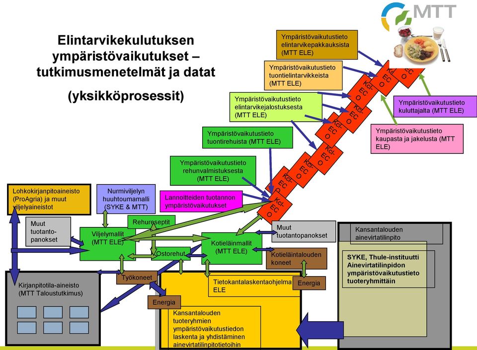 (MTT ELE) Lohkokirjanpitoaineisto (ProAgria) ja muut viljelyaineistot Nurmiviljelyn huuhtoumamalli (SYKE & MTT) Ympäristövaikutustieto rehunvalmistuksesta (MTT ELE) Lannoitteiden tuotannon