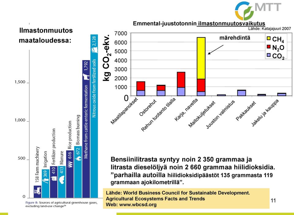 märehdintä Lähde: Katajajuuri 2007 CH 4 N 2 O CO 2 Bensiinilitrasta syntyy noin 2 350 grammaa ja litrasta dieselöljyä