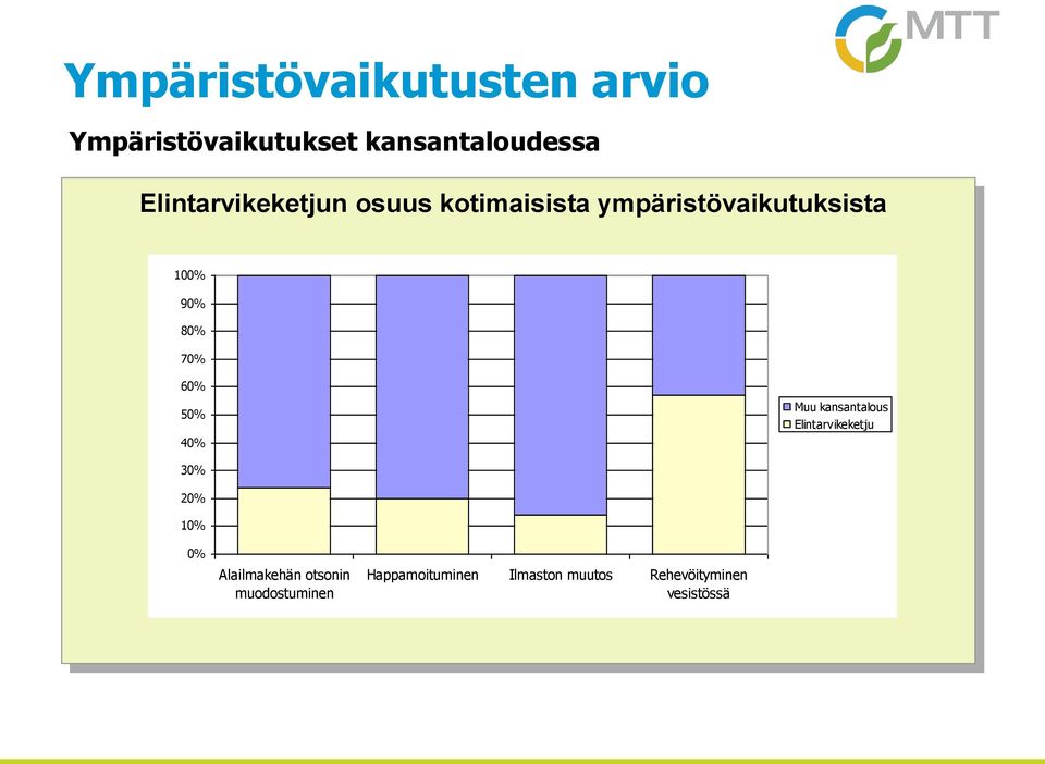 70% 60% 50% 40% Muu kansantalous Elintarvikeketju 30% 20% 10% 0%