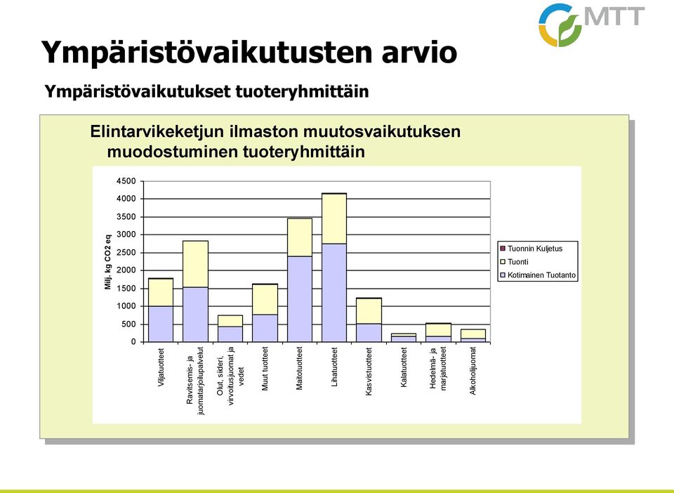 kg CO2 eq Ympäristövaikutusten arvio Ympäristövaikutukset tuoteryhmittäin Elintarvikeketjun ilmaston