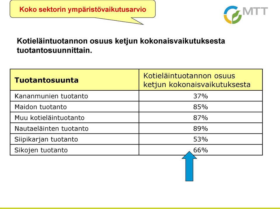 Tuotantosuunta Kotieläintuotannon osuus ketjun kokonaisvaikutuksesta Kananmunien