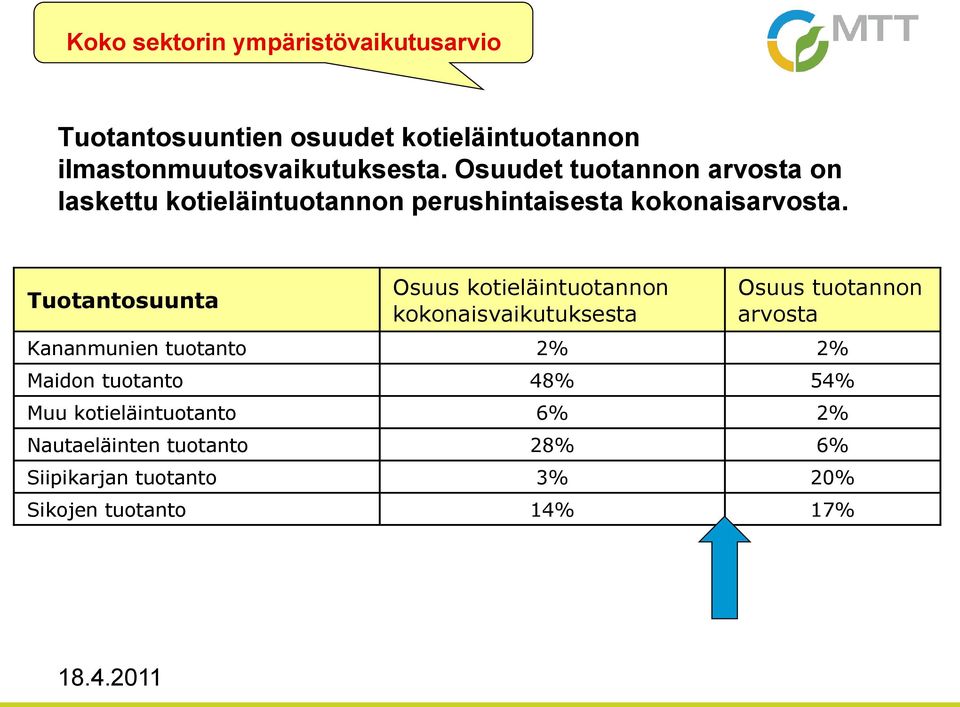 Tuotantosuunta Osuus kotieläintuotannon kokonaisvaikutuksesta Osuus tuotannon arvosta Kananmunien tuotanto 2% 2%