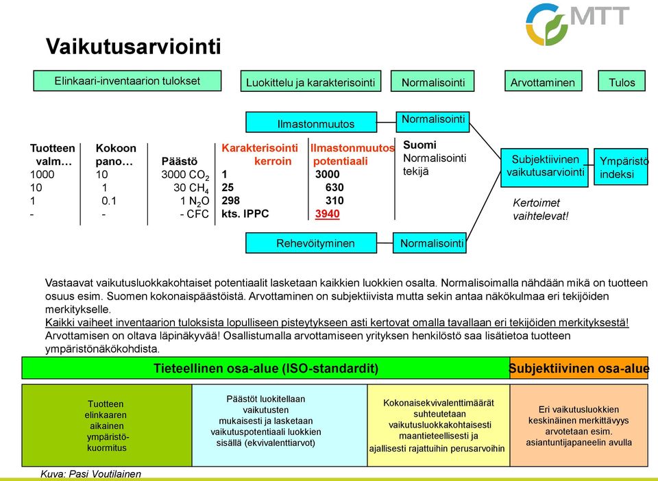 IPPC 3940 Suomi Normalisointi tekijä Subjektiivinen vaikutusarviointi Kertoimet vaihtelevat!