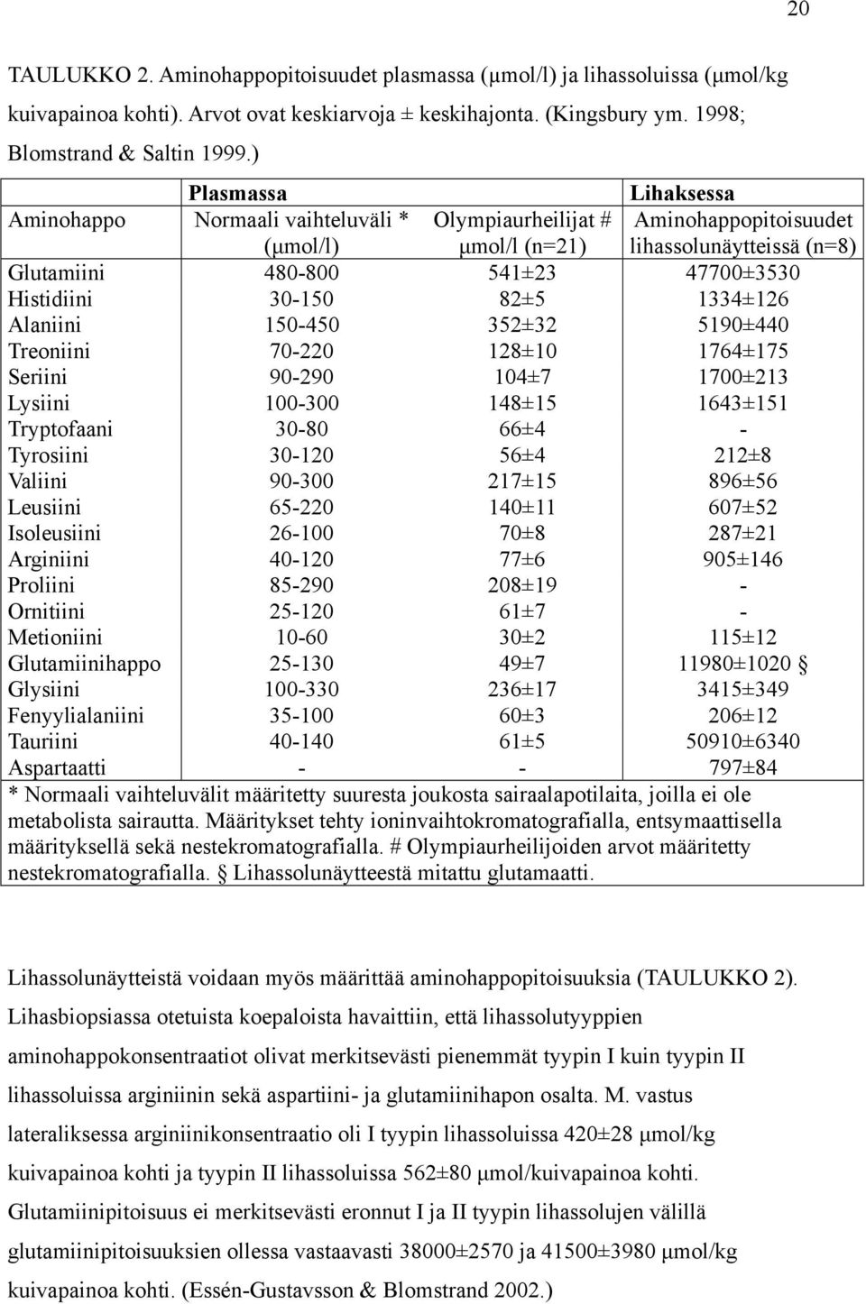 30-150 82±5 1334±126 Alaniini 150-450 352±32 5190±440 Treoniini 70-220 128±10 1764±175 Seriini 90-290 104±7 1700±213 Lysiini 100-300 148±15 1643±151 Tryptofaani 30-80 66±4 - Tyrosiini 30-120 56±4