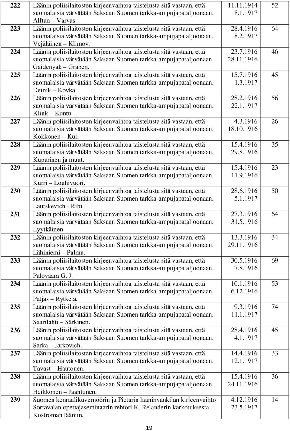 224 Läänin poliisilaitosten kirjeenvaihtoa taistelusta sitä vastaan, että suomalaisia värvätään Saksaan Suomen tarkka-ampujapataljoonaan. Gaidenyak Graben.