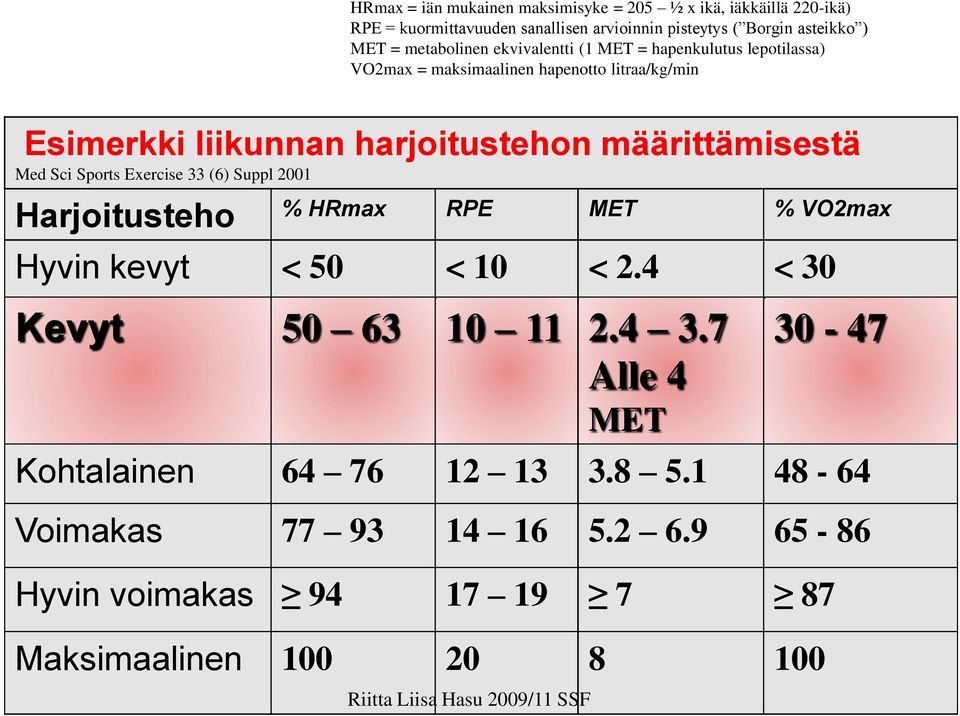 määrittämisestä Med Sci Sports Exercise 33 (6) Suppl 2001 Harjoitusteho % HRmax RPE MET % VO2max Hyvin kevyt < 50 < 10 < 2.