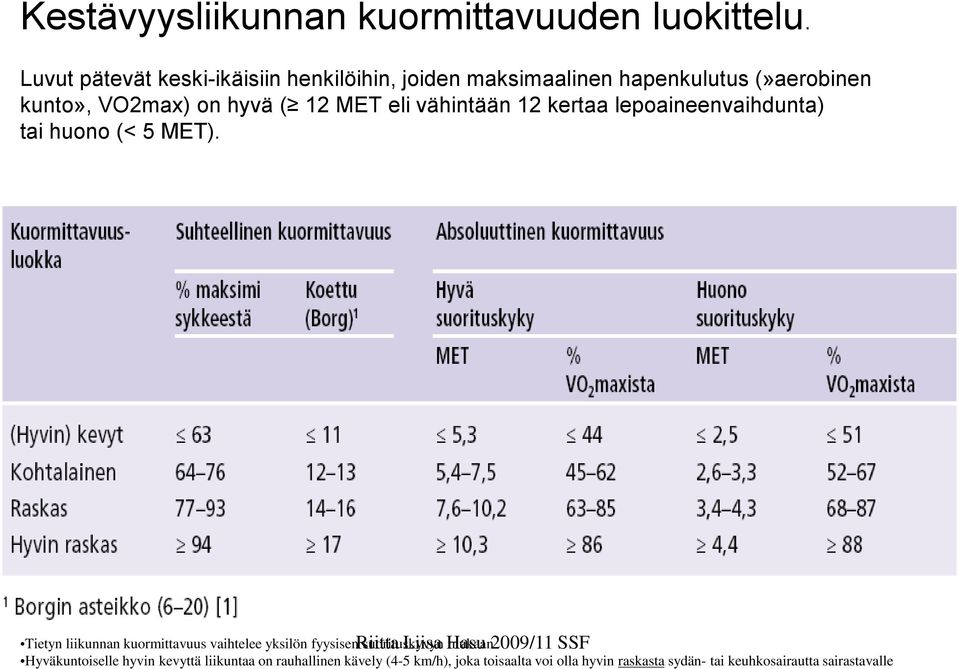 eli vähintään 12 kertaa lepoaineenvaihdunta) tai huono (< 5 MET).