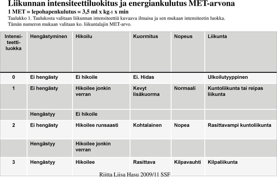 Intensiteettiluokka Hengästyminen Hikoilu Kuormitus Nopeus Liikunta 0 Ei hengästy Ei hikoile Ei.