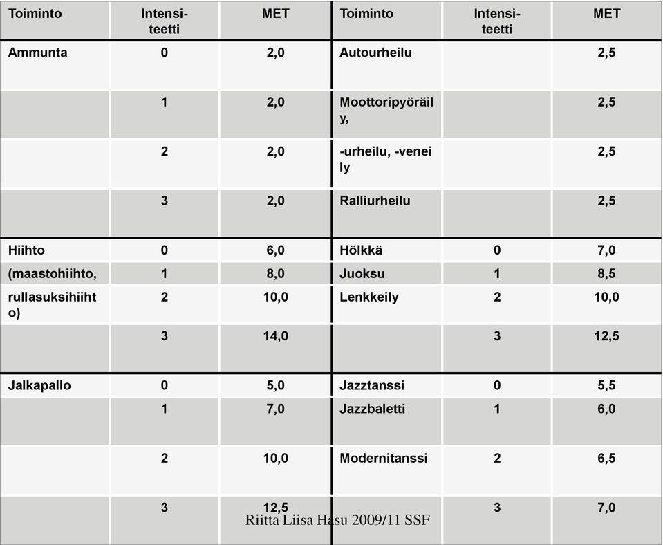 Hölkkä 0 7,0 (maastohiihto, 1 8,0 Juoksu 1 8,5 rullasuksihiiht o) 2 10,0 Lenkkeily 2 10,0 3