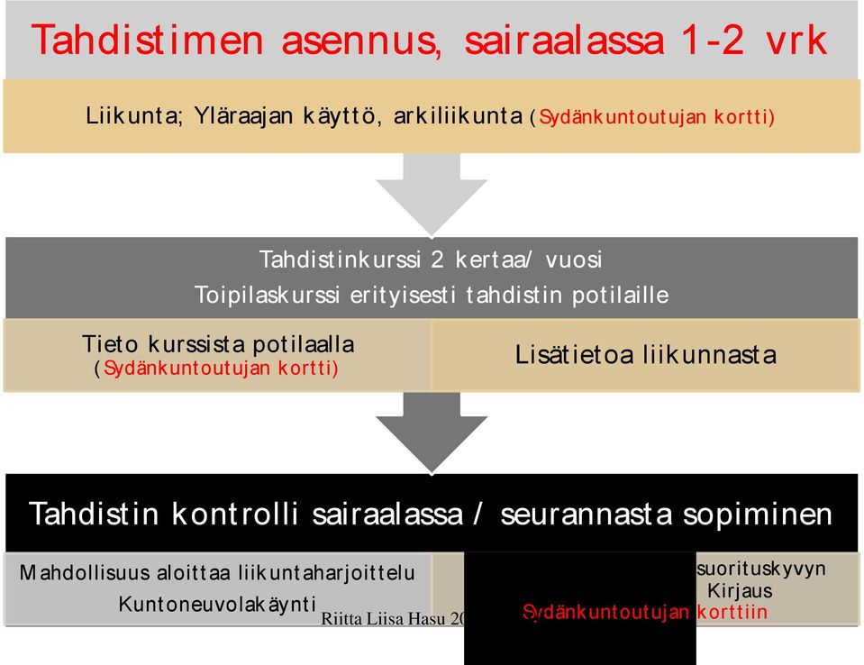 kort t i) Lisät ietoa liikunnast a Tahdist in k ont rolli sairaalassa / seurannast a sopiminen M ahdollisuus aloit t aa liikunt