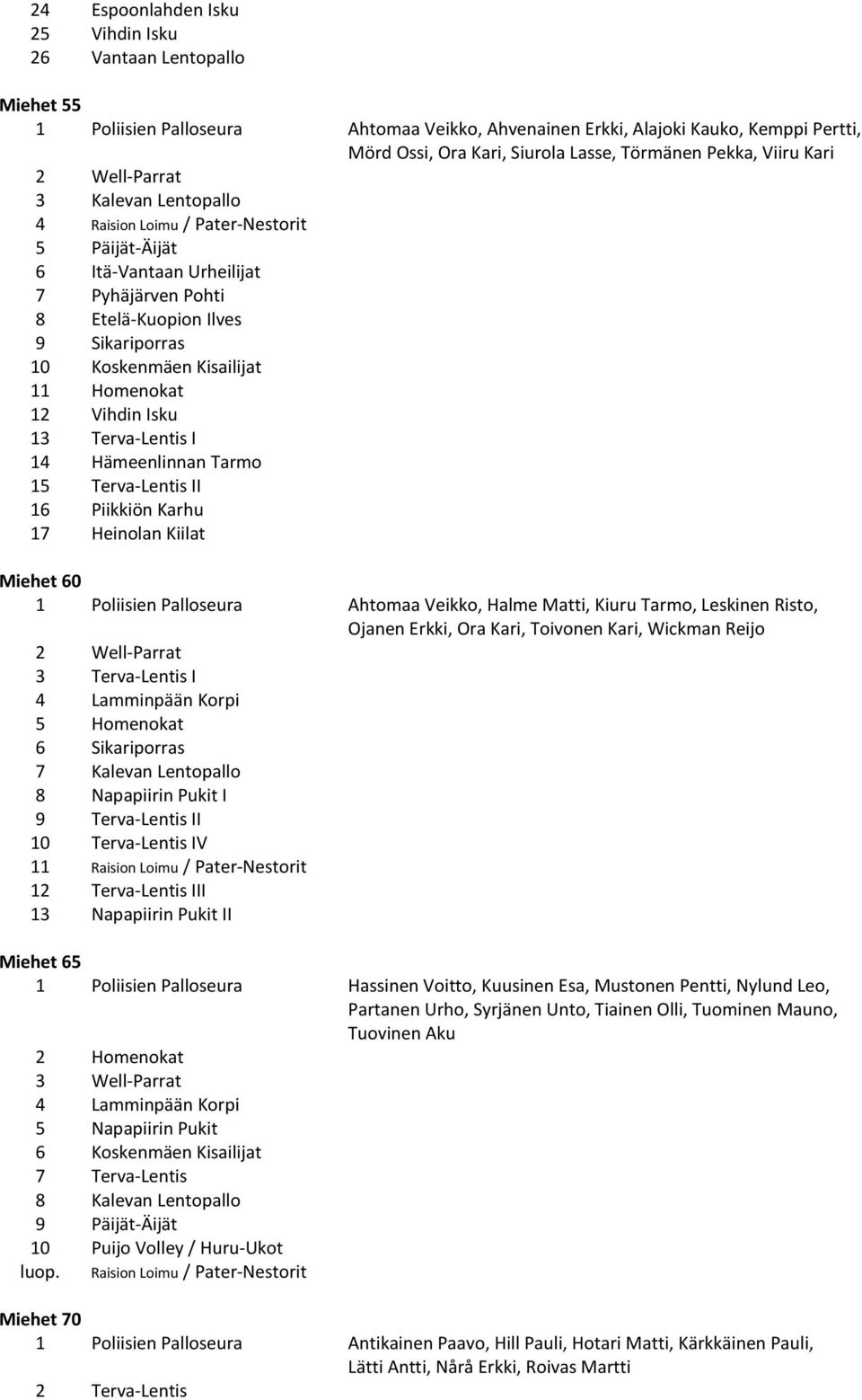 Homenokat 12 Vihdin Isku 13 Terva-Lentis I 14 Hämeenlinnan Tarmo 15 Terva-Lentis II 16 Piikkiön Karhu 17 Heinolan Kiilat Miehet 60 1 Poliisien Palloseura Ahtomaa Veikko, Halme Matti, Kiuru Tarmo,