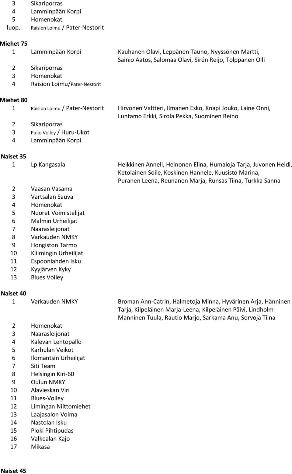 Raision Loimu/Pater-Nestorit Miehet 80 1 Raision Loimu / Pater-Nestorit Hirvonen Valtteri, Ilmanen Esko, Knapi Jouko, Laine Onni, Luntamo Erkki, Sirola Pekka, Suominen Reino 2 Sikariporras 3 Puijo