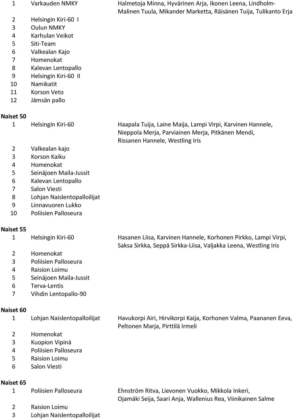 Karvinen Hannele, Nieppola Merja, Parviainen Merja, Pitkänen Mendi, Rissanen Hannele, Westling Iris 2 Valkealan kajo 3 Korson Kaiku 4 Homenokat 5 Seinäjoen Maila-Jussit 6 Kalevan Lentopallo 7 Salon