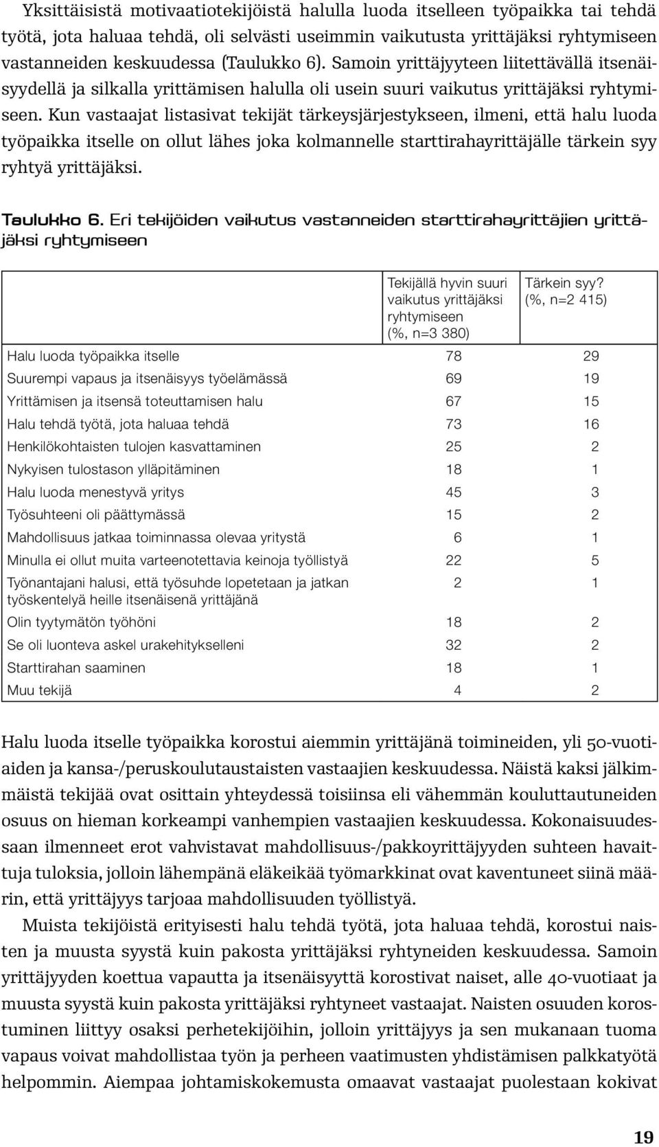 Kun vastaajat listasivat tekijät tärkeysjärjestykseen, ilmeni, että halu luoda työpaikka itselle on ollut lähes joka kolmannelle starttirahayrittäjälle tärkein syy ryhtyä yrittäjäksi. Taulukko 6.