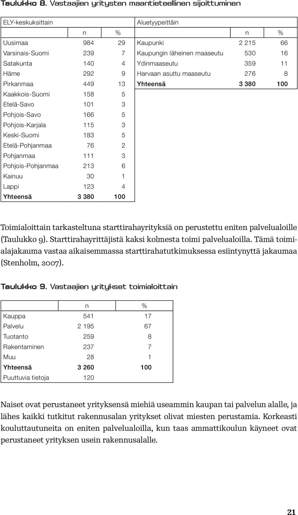 Ydinmaaseutu 359 11 Häme 292 9 Harvaan asuttu maaseutu 276 8 Pirkanmaa 449 13 Yhteensä 3 380 100 Kaakkois-Suomi 158 5 Etelä-Savo 101 3 Pohjois-Savo 166 5 Pohjois-Karjala 115 3 Keski-Suomi 183 5