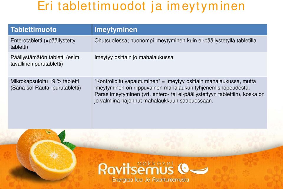 Mikrokapsuloitu 19 % tabletti (Sana-sol Rauta -purutabletti) Kontrolloitu vapautuminen = Imeytyy osittain mahalaukussa, mutta imeytyminen on