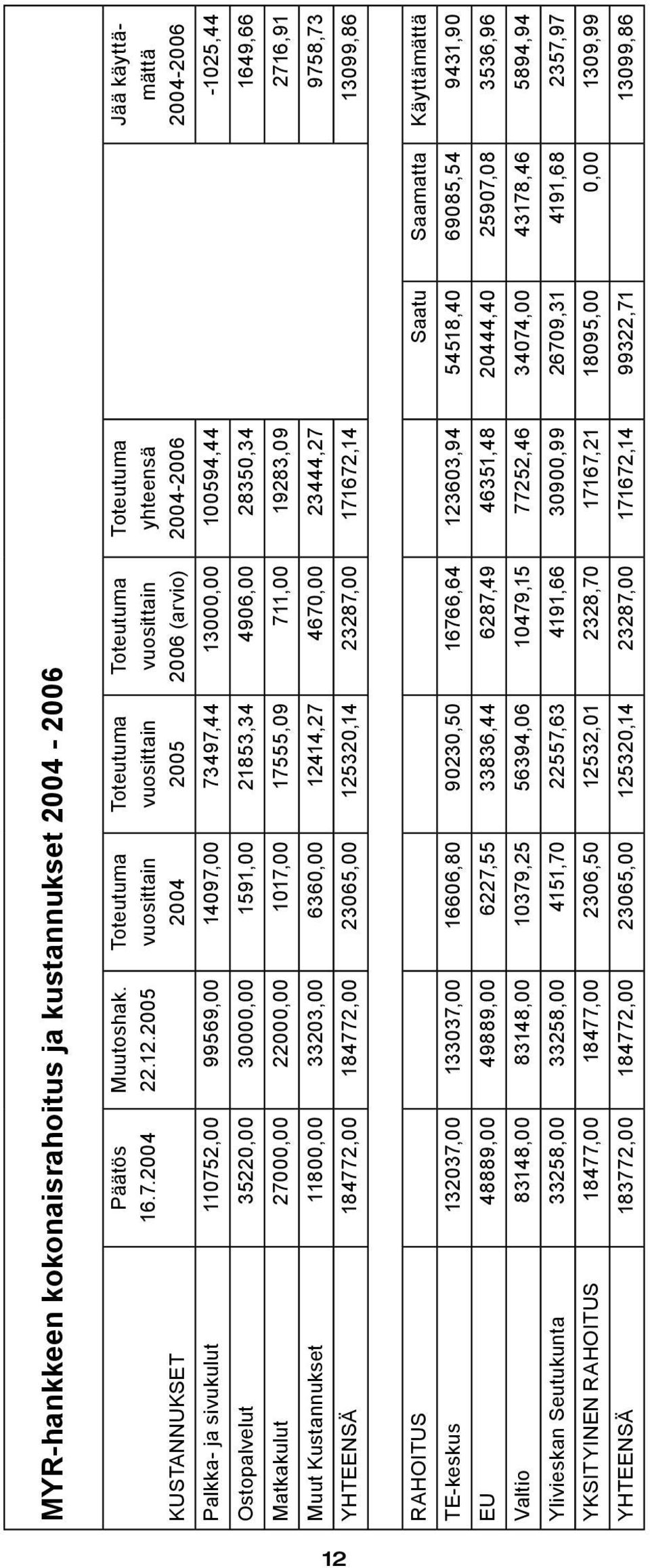 73497,44 13000,00 100594,44-1025,44 Ostopalvelut 35220,00 30000,00 1591,00 21853,34 4906,00 28350,34 1649,66 Matkakulut 27000,00 22000,00 1017,00 17555,09 711,00 19283,09 2716,91 Muut Kustannukset