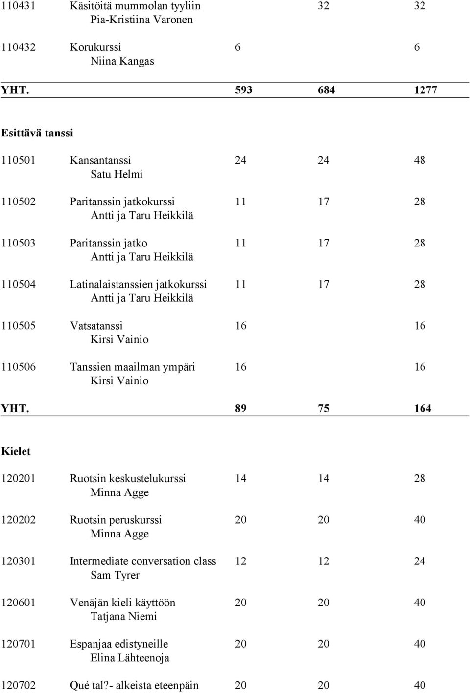 Latinalaistanssien jatkokurssi 11 17 28 Antti ja Taru Heikkilä 110505 Vatsatanssi 16 16 Kirsi Vainio 110506 Tanssien maailman ympäri 16 16 Kirsi Vainio YHT.
