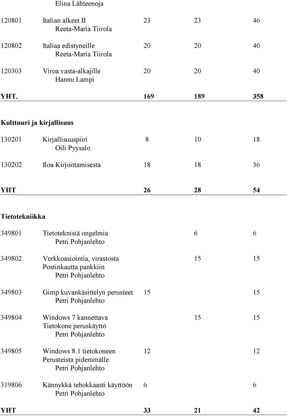 169 189 358 Kulttuuri ja kirjallisuus 130201 Kirjallisuuspiiri 8 10 18 Oili Pyysalo 130202 Iloa Kirjoittamisesta 18 18 36 YHT 26 28 54 Tietotekniikka 349801